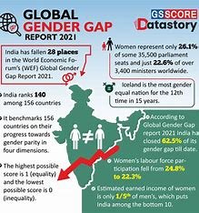 Gender  gap   regresses two  points  in India